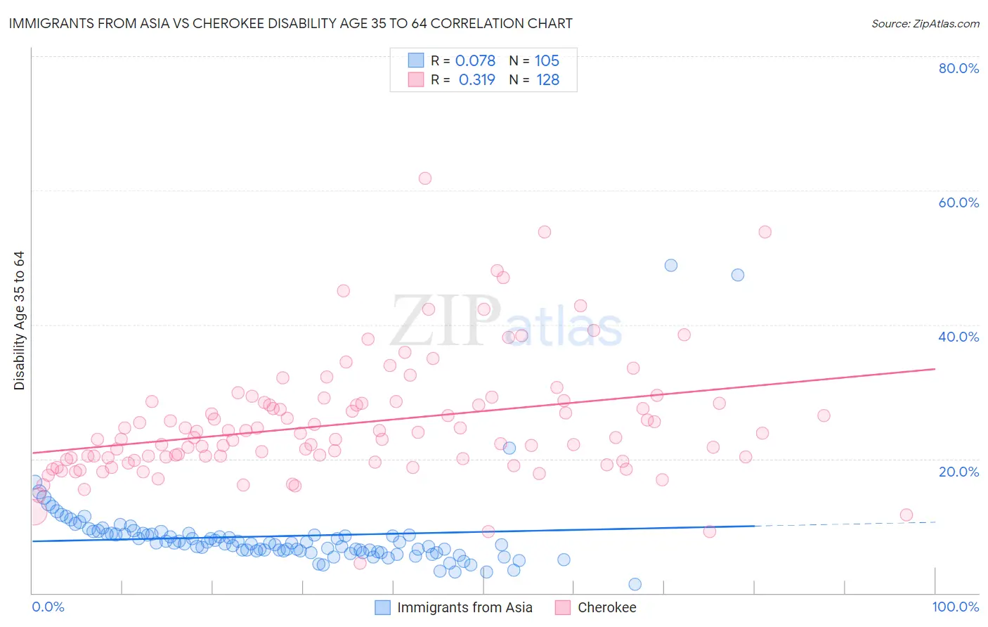 Immigrants from Asia vs Cherokee Disability Age 35 to 64