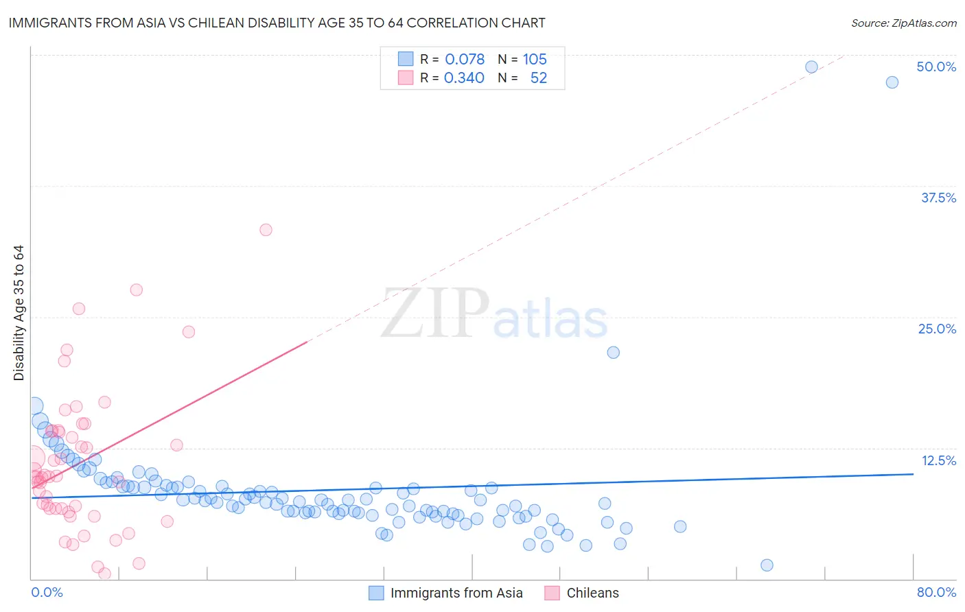 Immigrants from Asia vs Chilean Disability Age 35 to 64