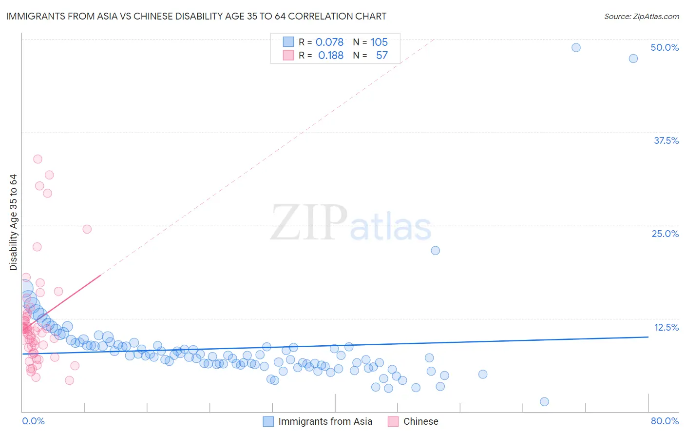 Immigrants from Asia vs Chinese Disability Age 35 to 64