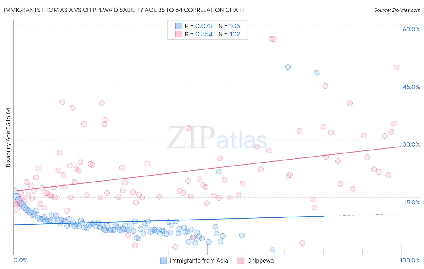 Immigrants from Asia vs Chippewa Disability Age 35 to 64
