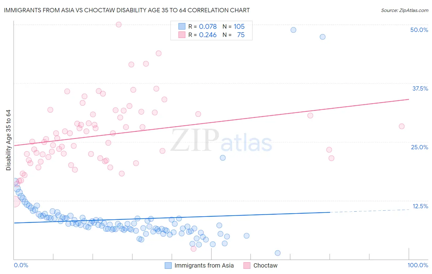 Immigrants from Asia vs Choctaw Disability Age 35 to 64