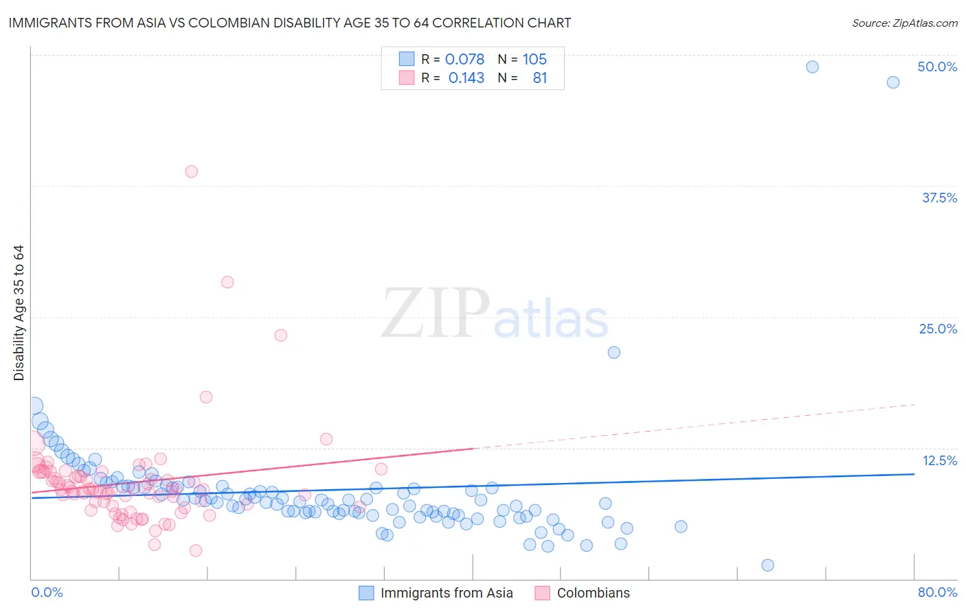 Immigrants from Asia vs Colombian Disability Age 35 to 64