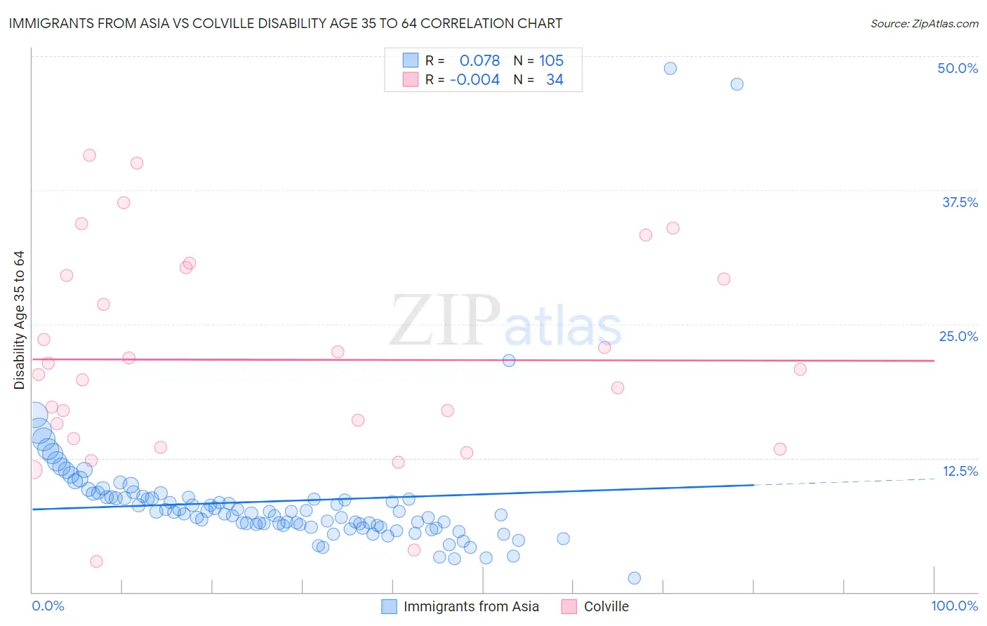 Immigrants from Asia vs Colville Disability Age 35 to 64
