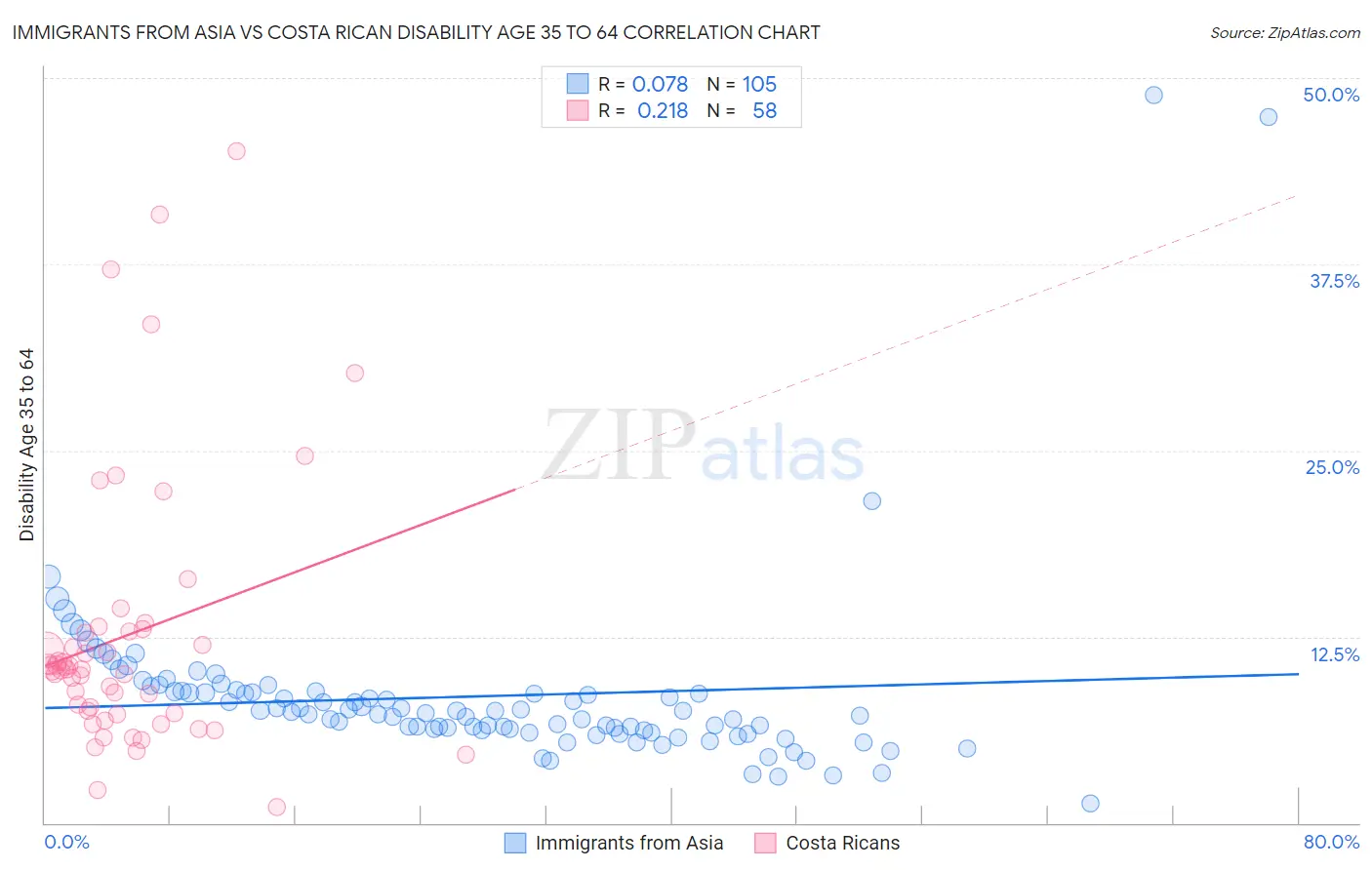Immigrants from Asia vs Costa Rican Disability Age 35 to 64