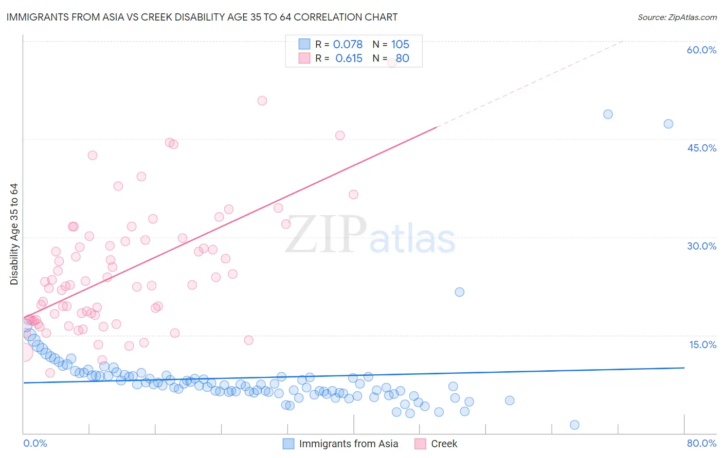 Immigrants from Asia vs Creek Disability Age 35 to 64