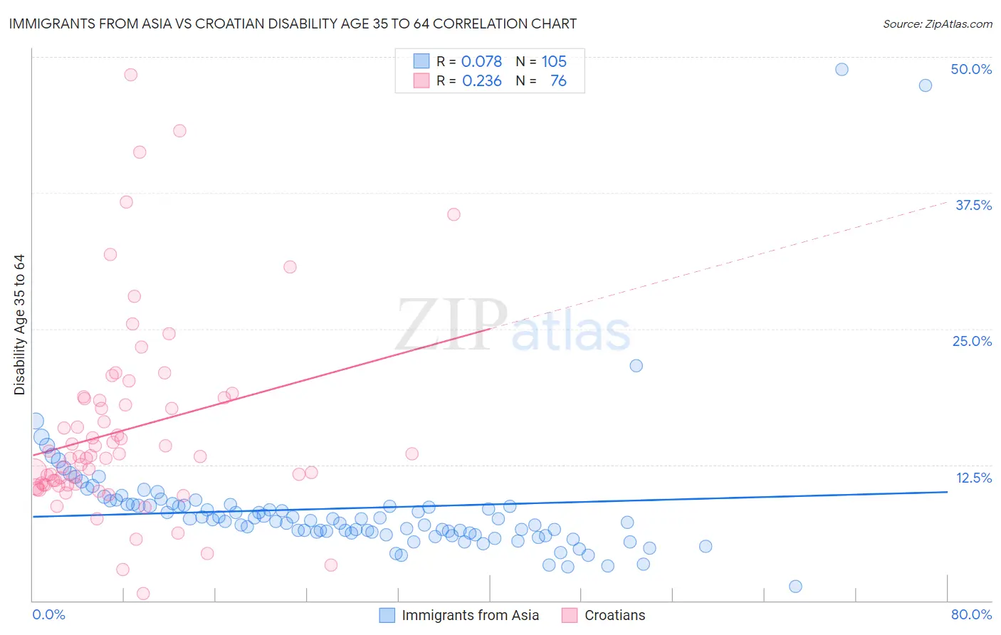 Immigrants from Asia vs Croatian Disability Age 35 to 64