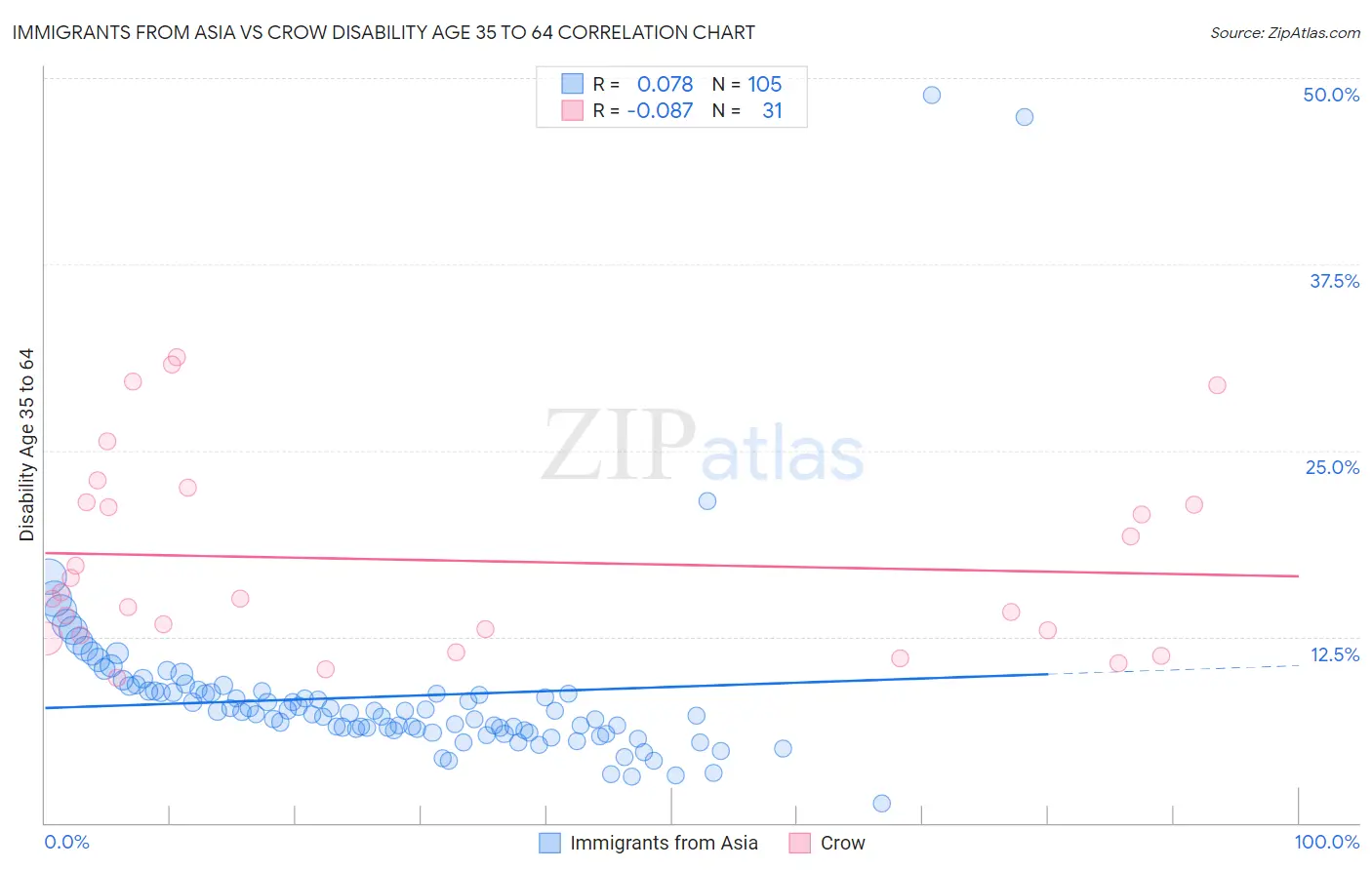 Immigrants from Asia vs Crow Disability Age 35 to 64