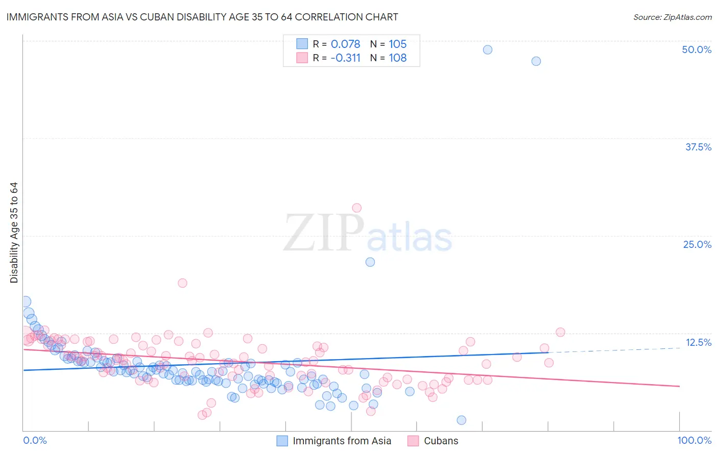 Immigrants from Asia vs Cuban Disability Age 35 to 64