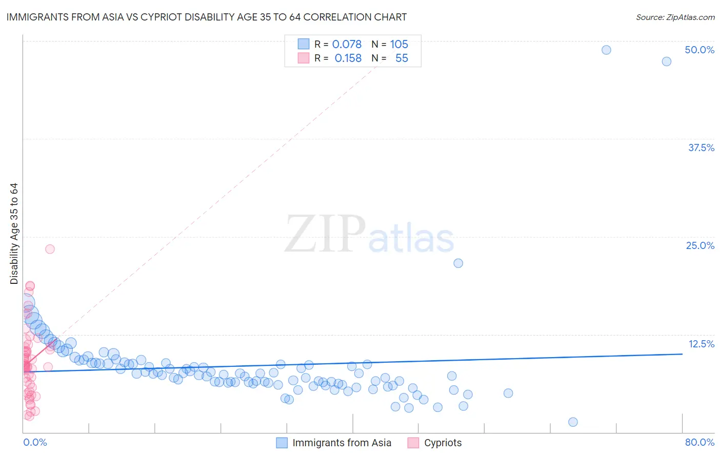 Immigrants from Asia vs Cypriot Disability Age 35 to 64