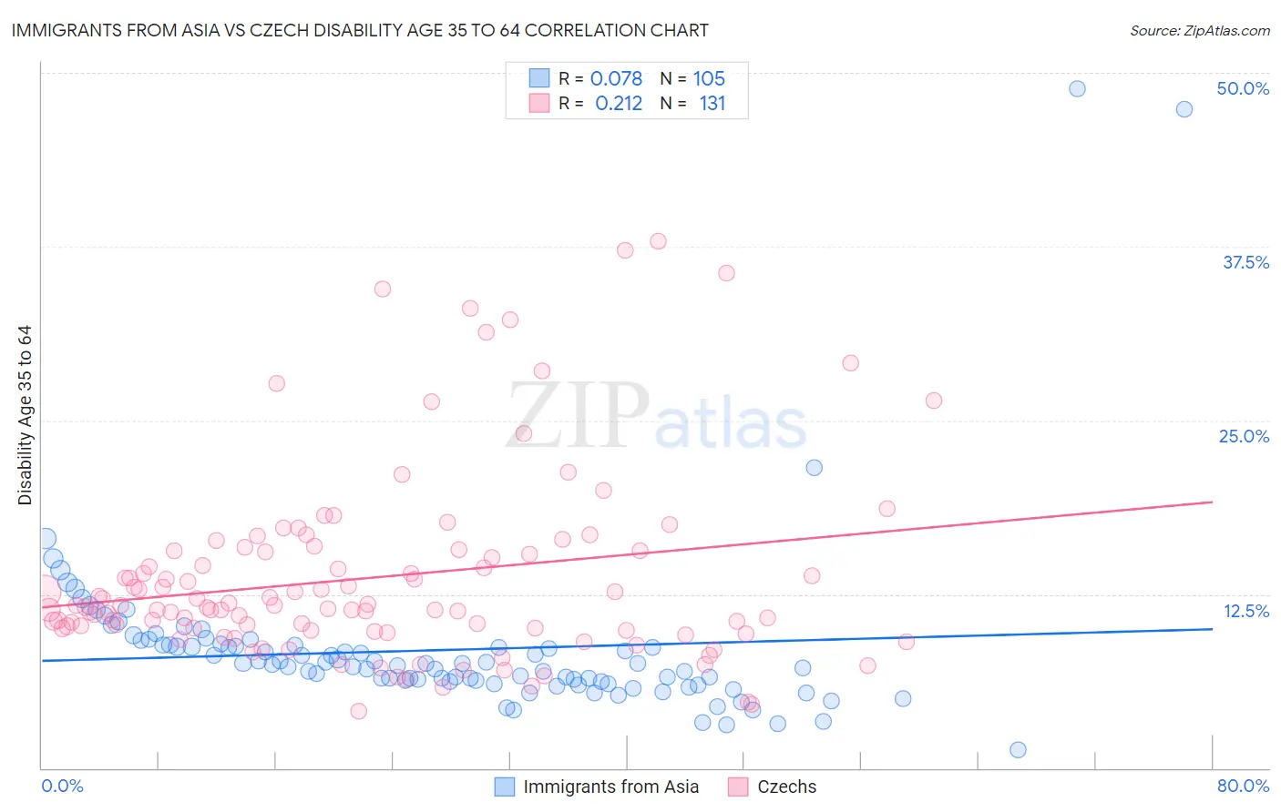 Immigrants from Asia vs Czech Disability Age 35 to 64