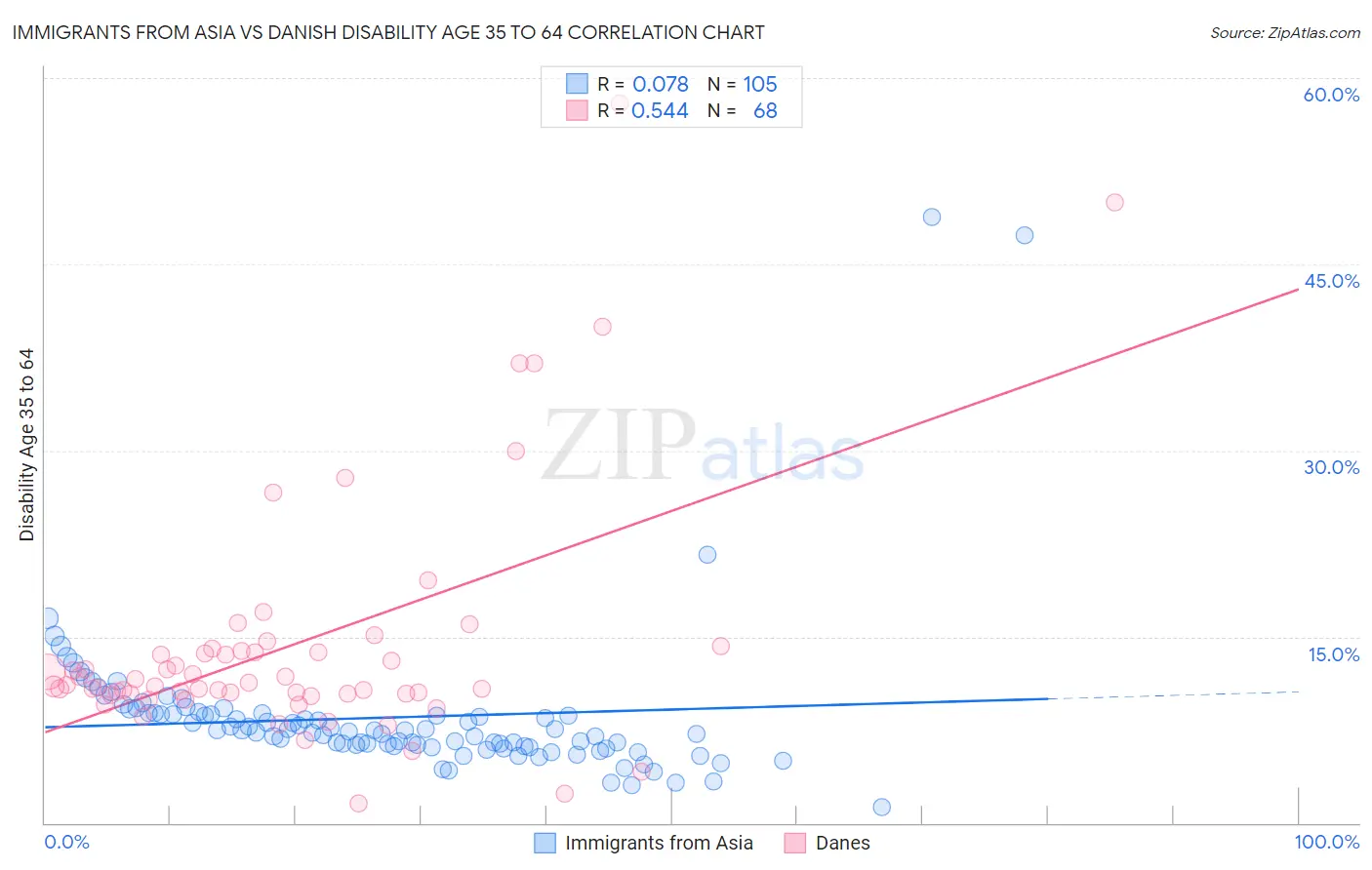 Immigrants from Asia vs Danish Disability Age 35 to 64