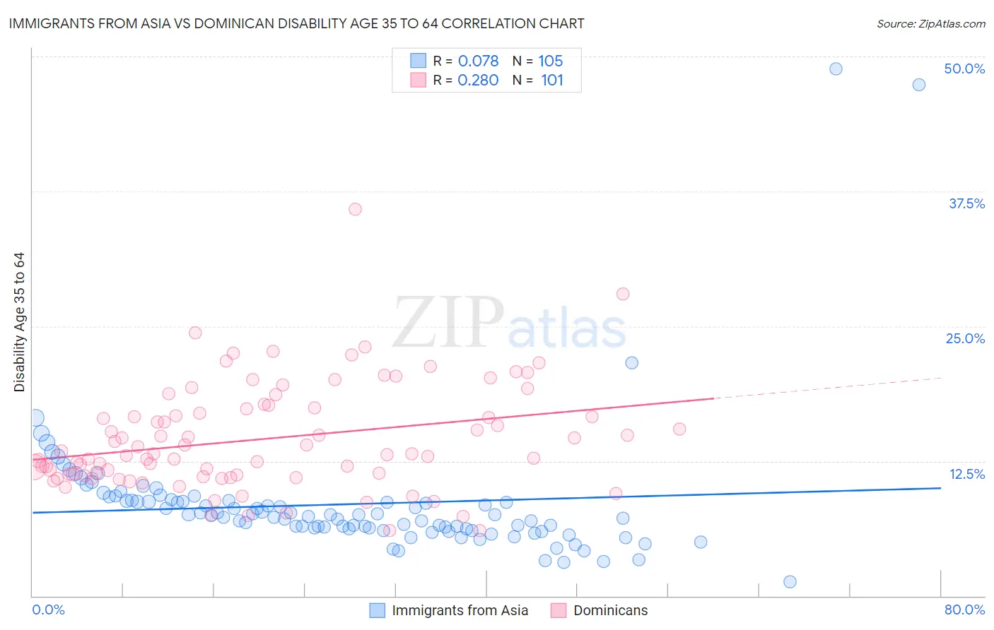 Immigrants from Asia vs Dominican Disability Age 35 to 64