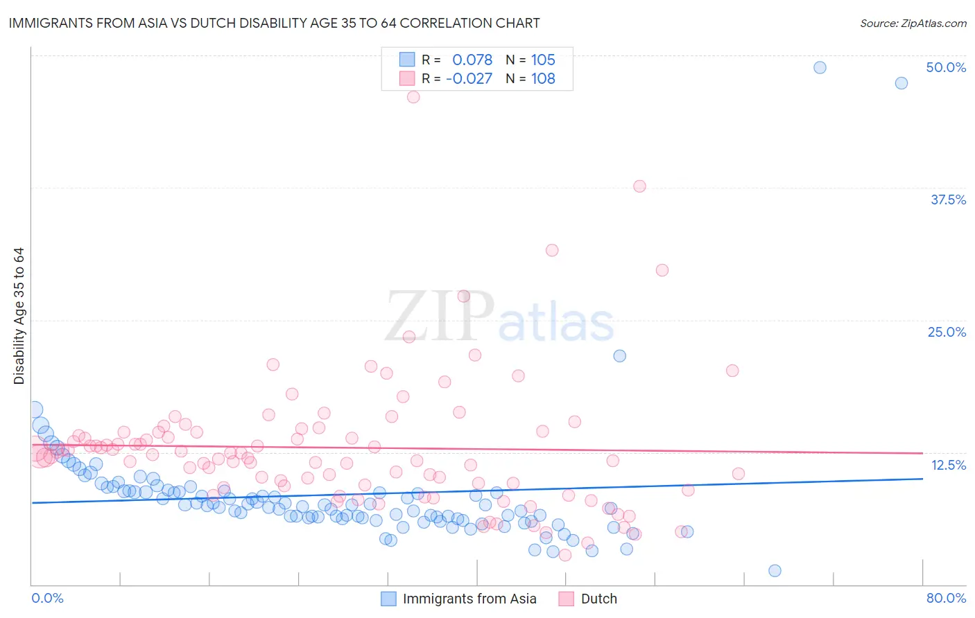 Immigrants from Asia vs Dutch Disability Age 35 to 64