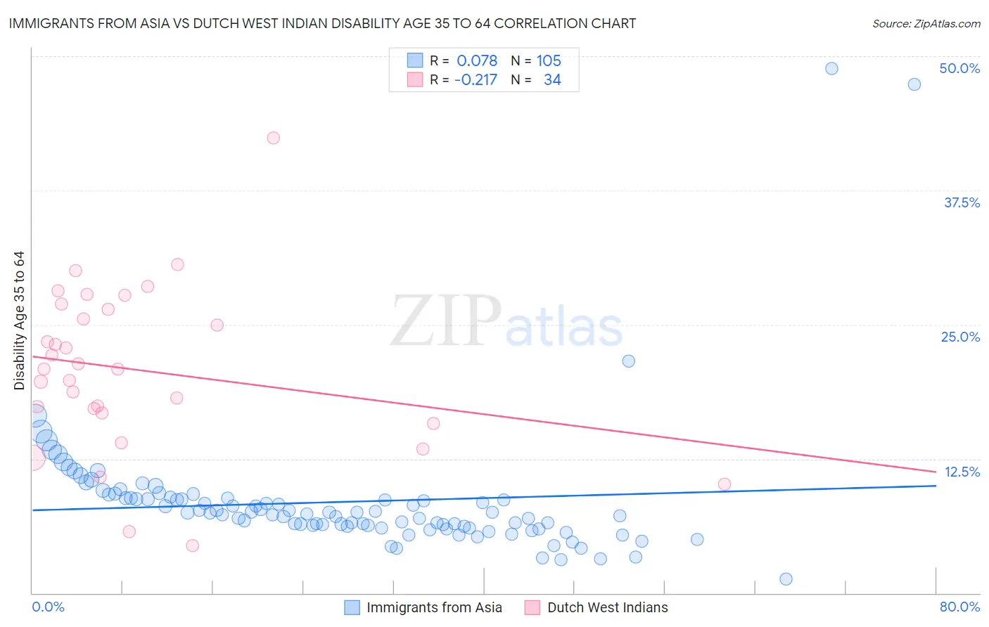 Immigrants from Asia vs Dutch West Indian Disability Age 35 to 64