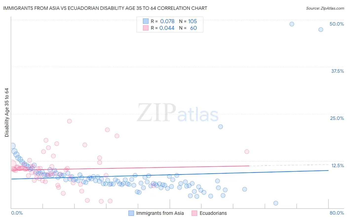 Immigrants from Asia vs Ecuadorian Disability Age 35 to 64