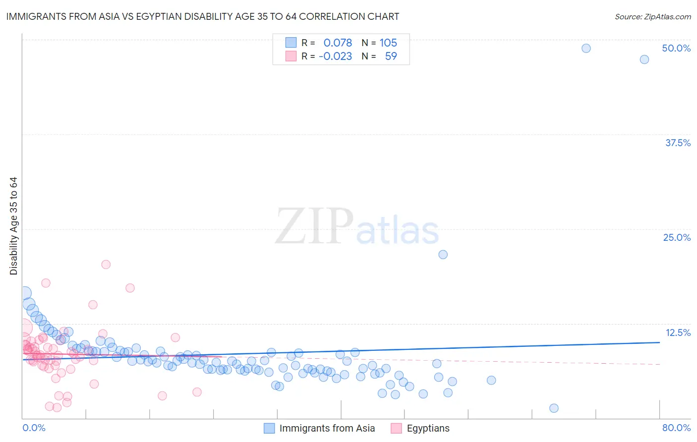 Immigrants from Asia vs Egyptian Disability Age 35 to 64