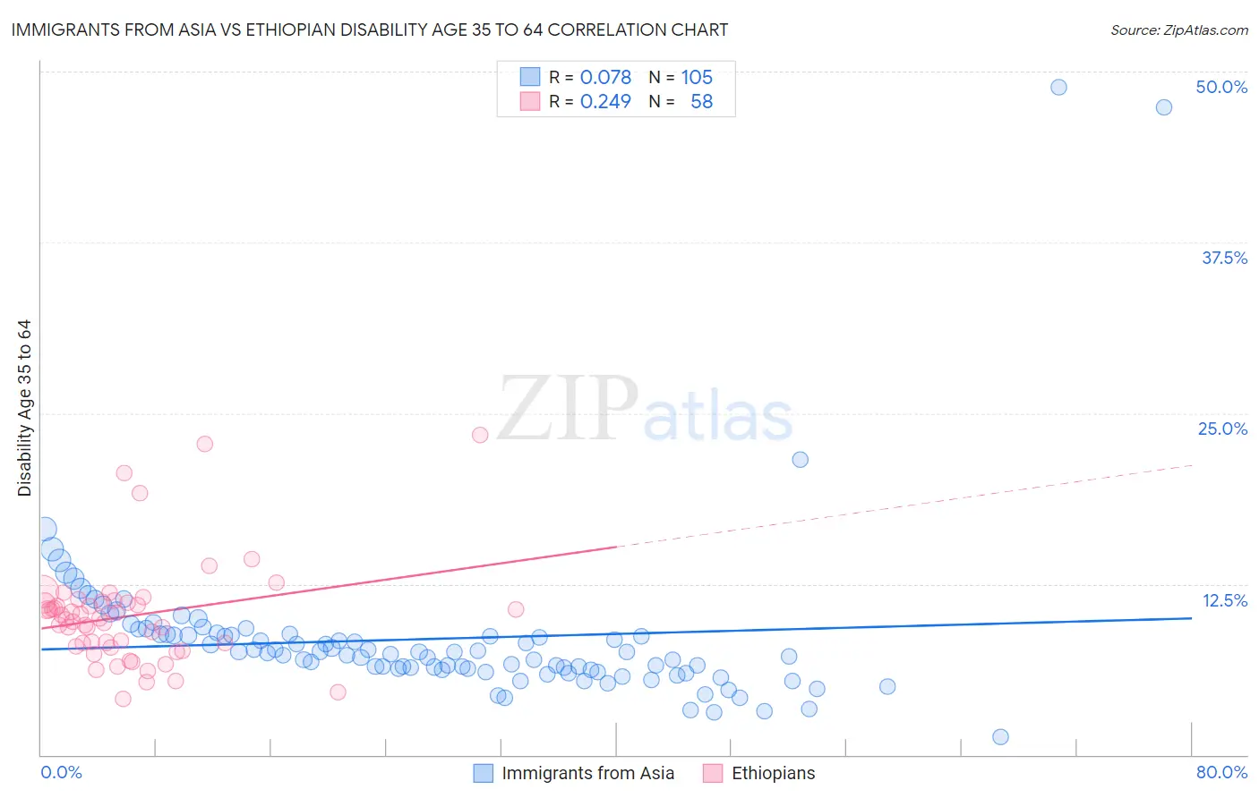 Immigrants from Asia vs Ethiopian Disability Age 35 to 64