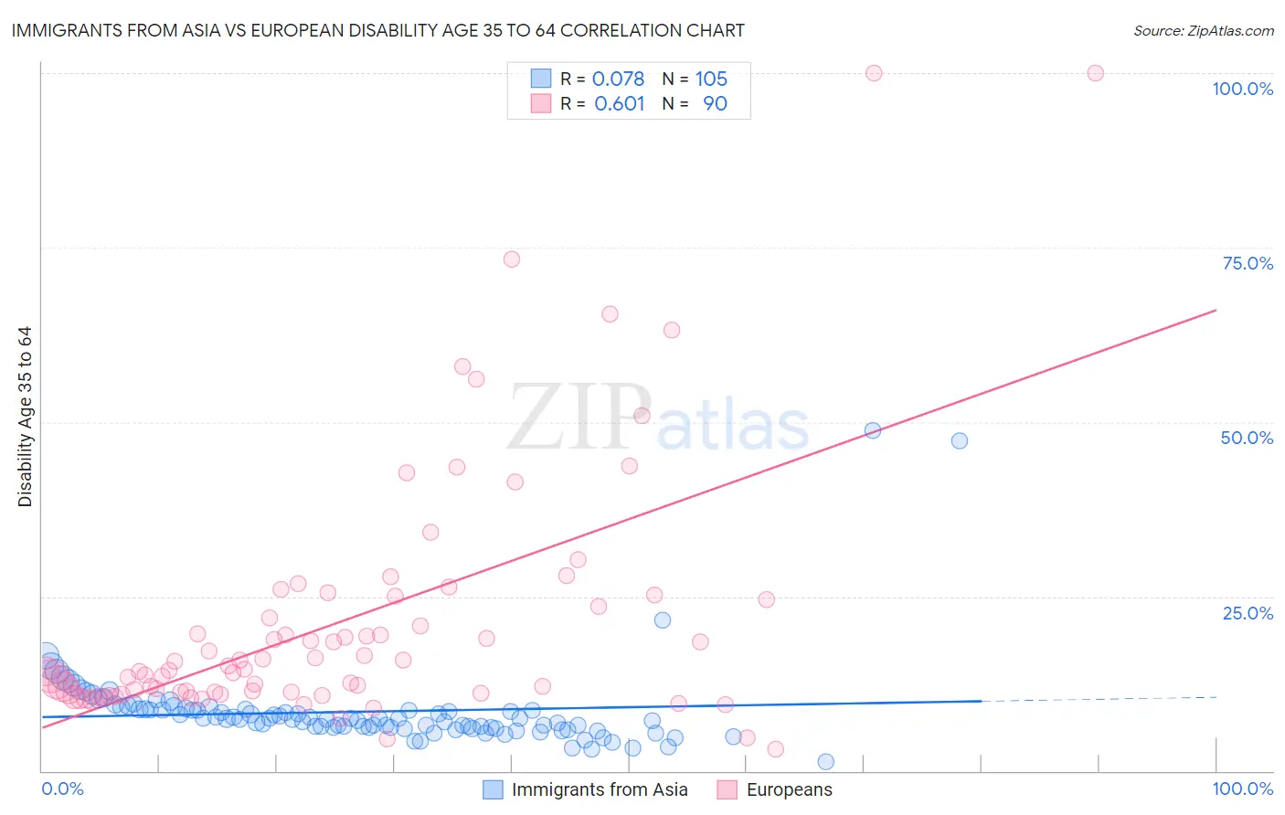 Immigrants from Asia vs European Disability Age 35 to 64