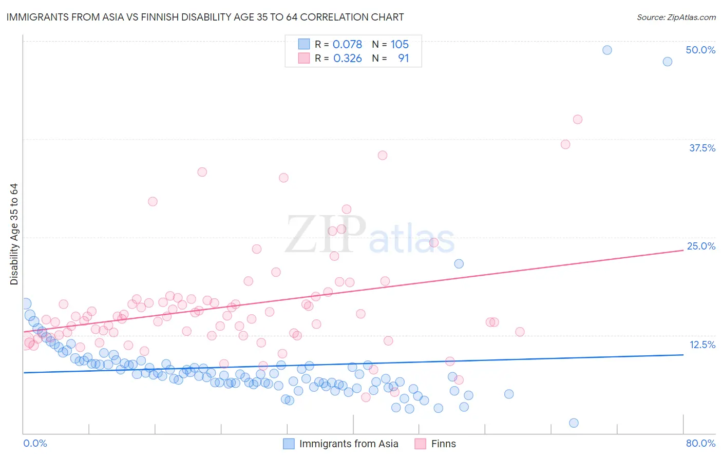 Immigrants from Asia vs Finnish Disability Age 35 to 64