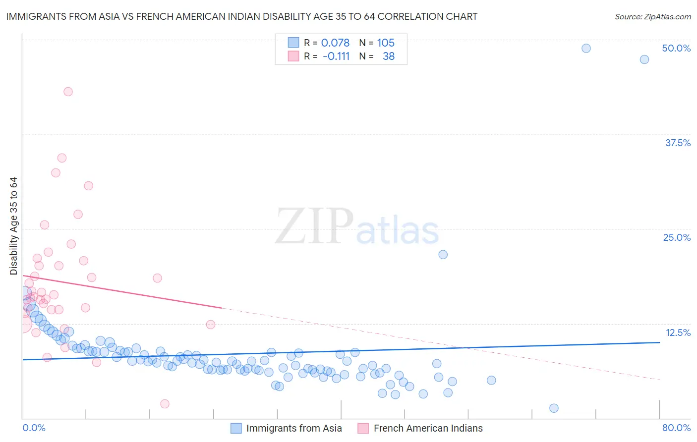 Immigrants from Asia vs French American Indian Disability Age 35 to 64