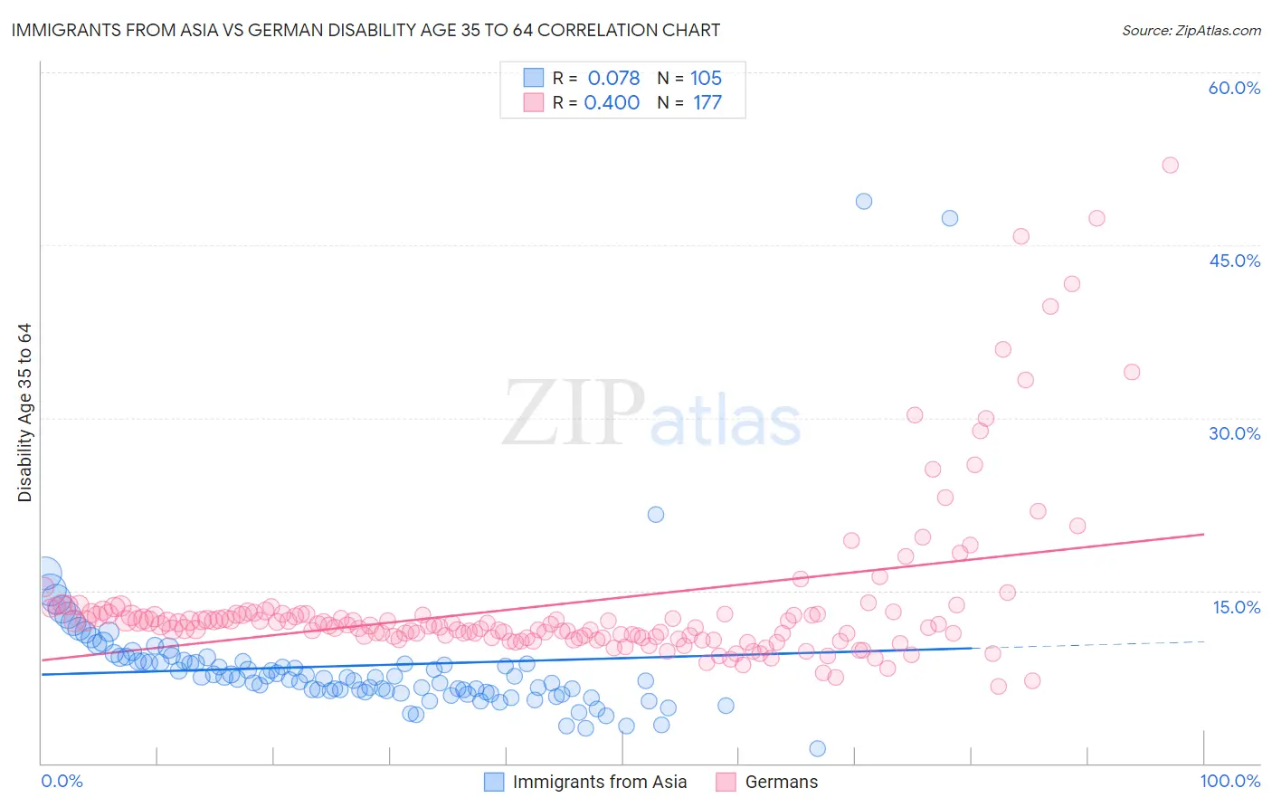 Immigrants from Asia vs German Disability Age 35 to 64