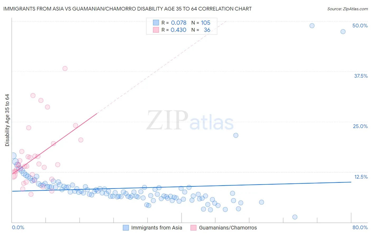 Immigrants from Asia vs Guamanian/Chamorro Disability Age 35 to 64