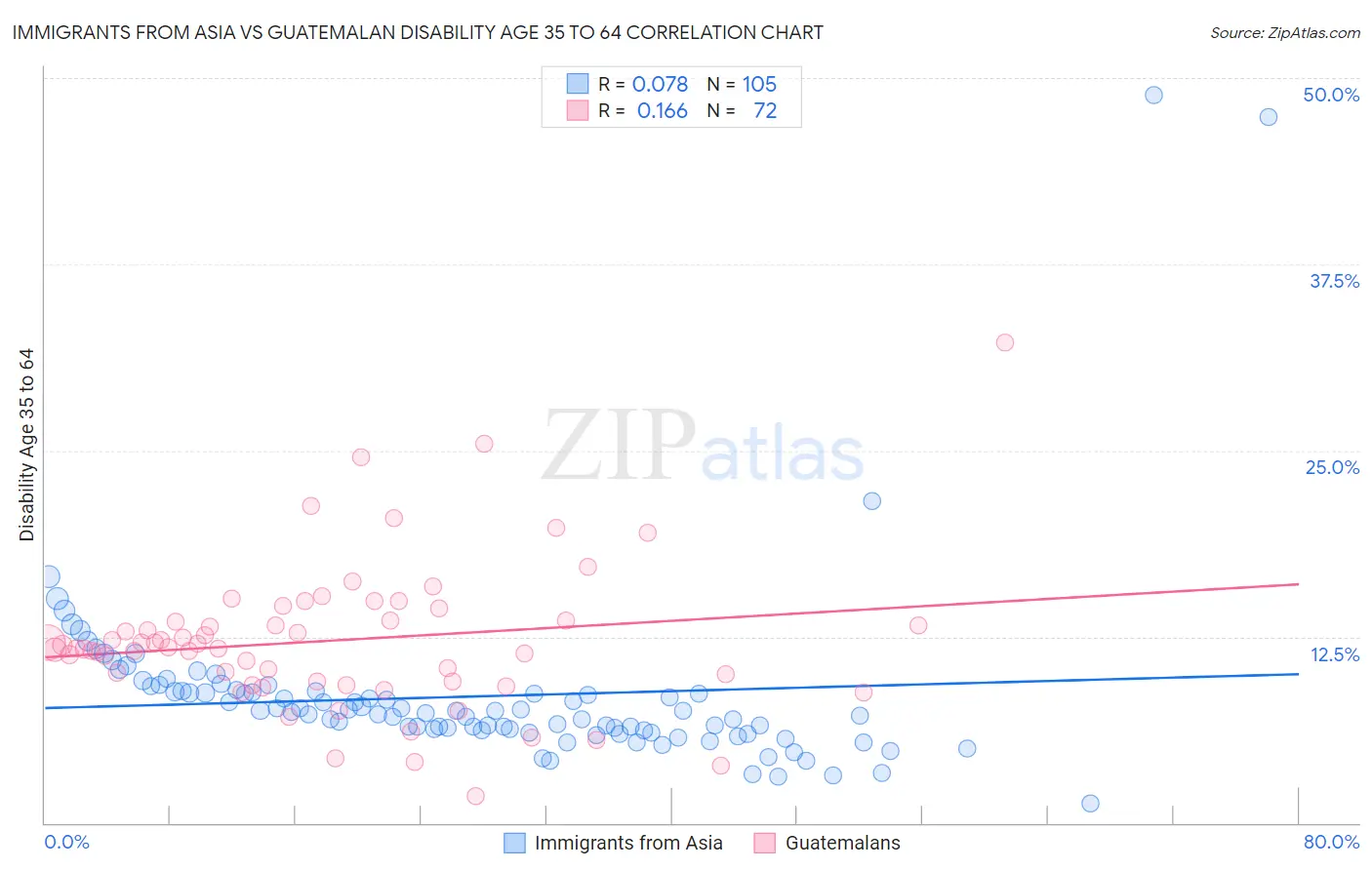 Immigrants from Asia vs Guatemalan Disability Age 35 to 64