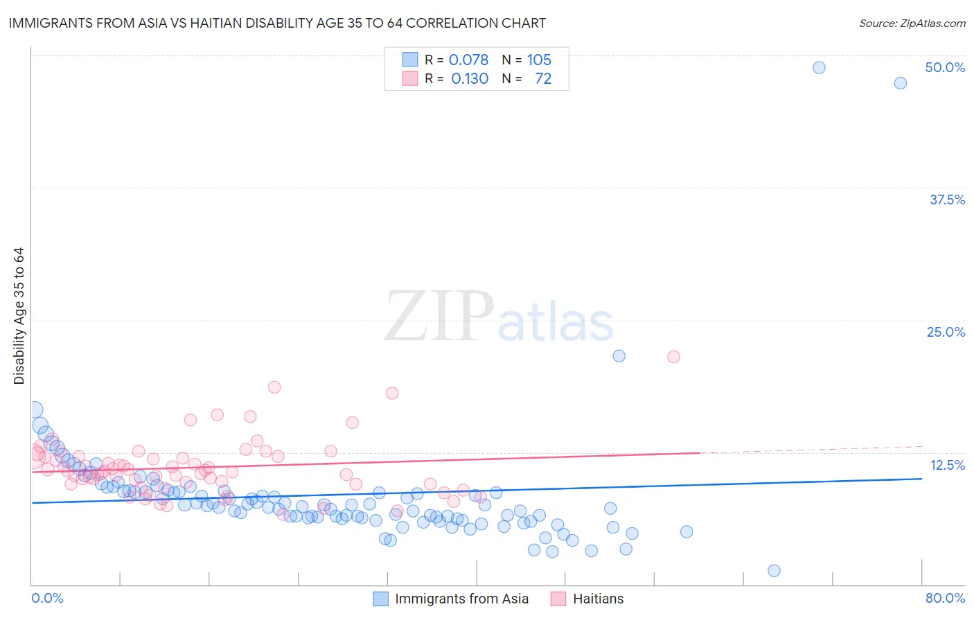 Immigrants from Asia vs Haitian Disability Age 35 to 64