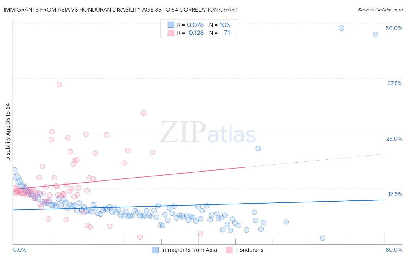 Immigrants from Asia vs Honduran Disability Age 35 to 64