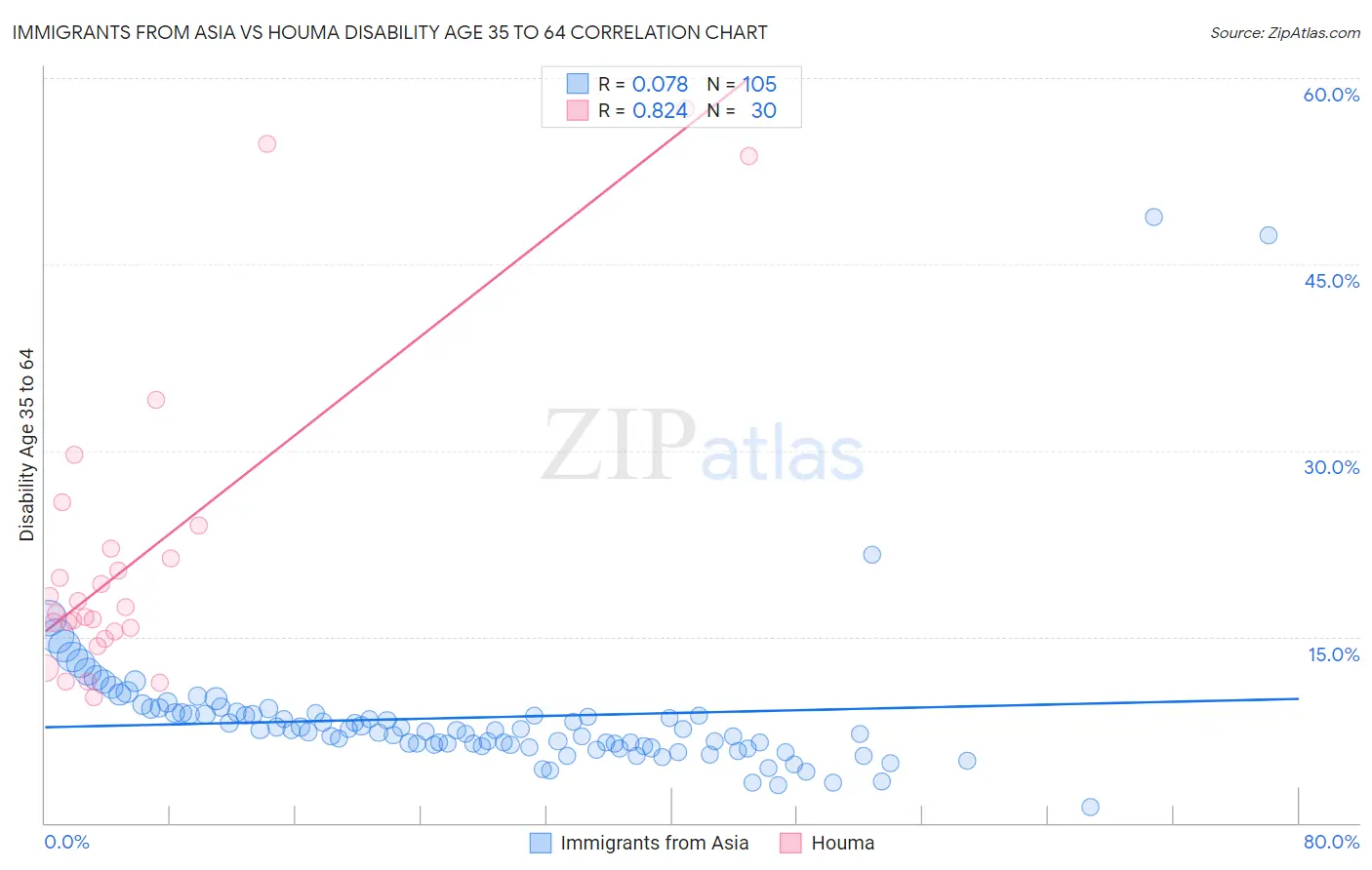 Immigrants from Asia vs Houma Disability Age 35 to 64
