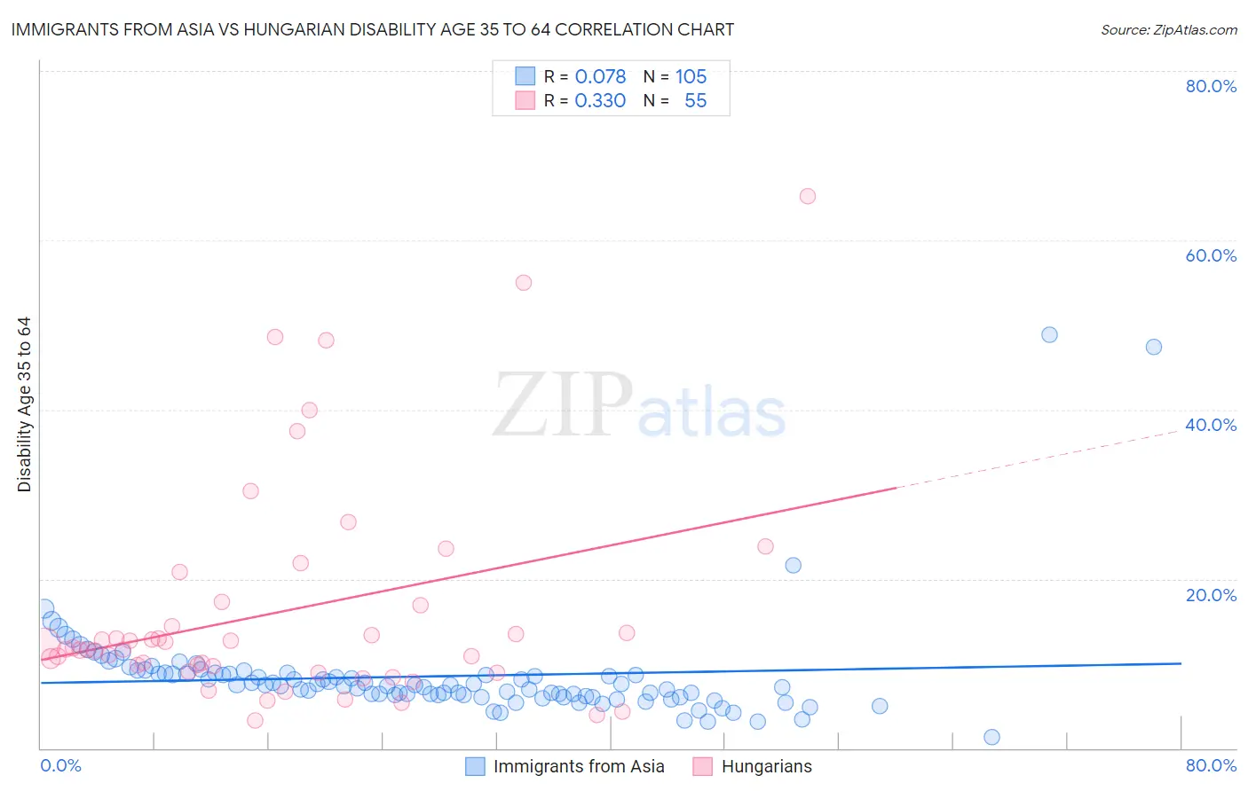 Immigrants from Asia vs Hungarian Disability Age 35 to 64