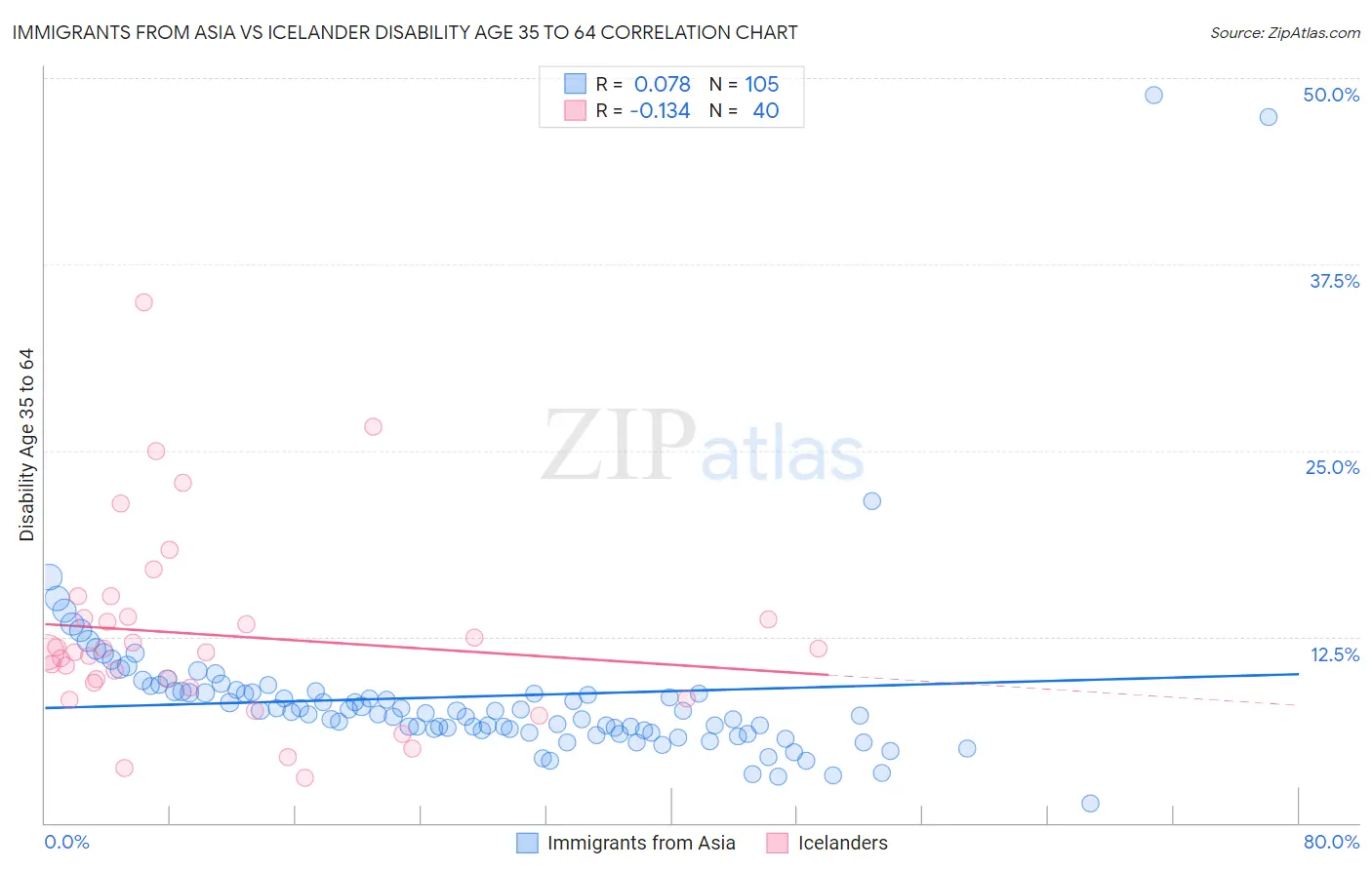 Immigrants from Asia vs Icelander Disability Age 35 to 64