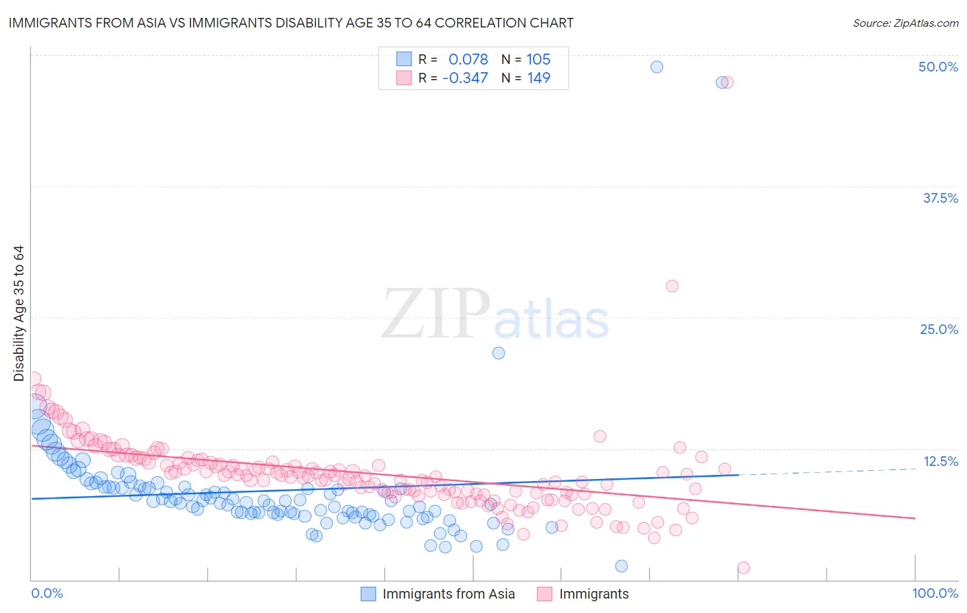 Immigrants from Asia vs Immigrants Disability Age 35 to 64