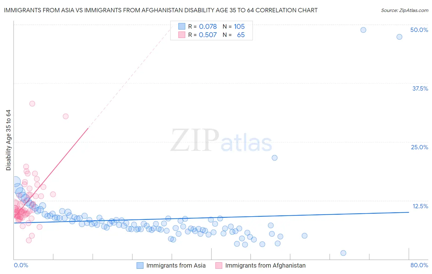Immigrants from Asia vs Immigrants from Afghanistan Disability Age 35 to 64