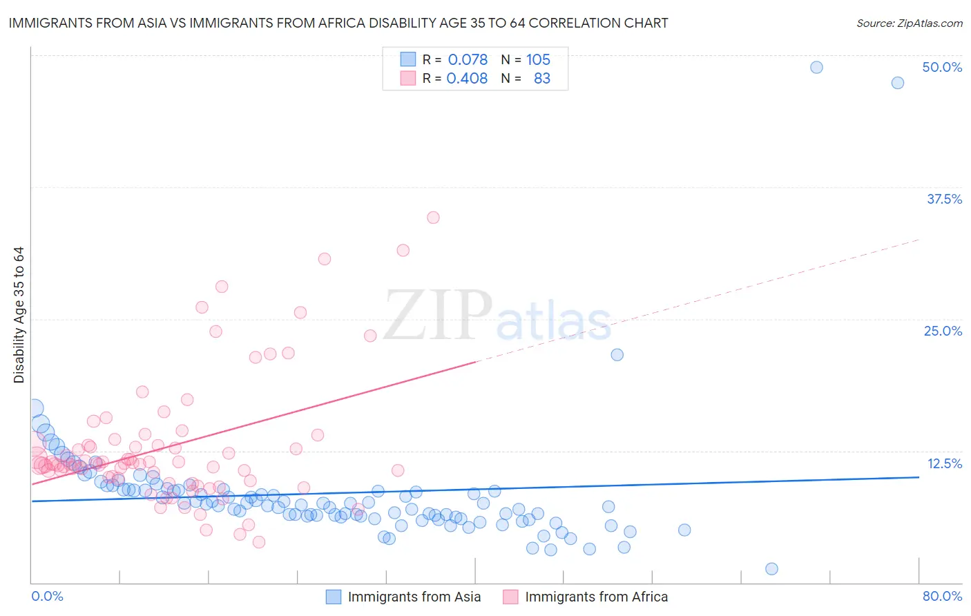 Immigrants from Asia vs Immigrants from Africa Disability Age 35 to 64