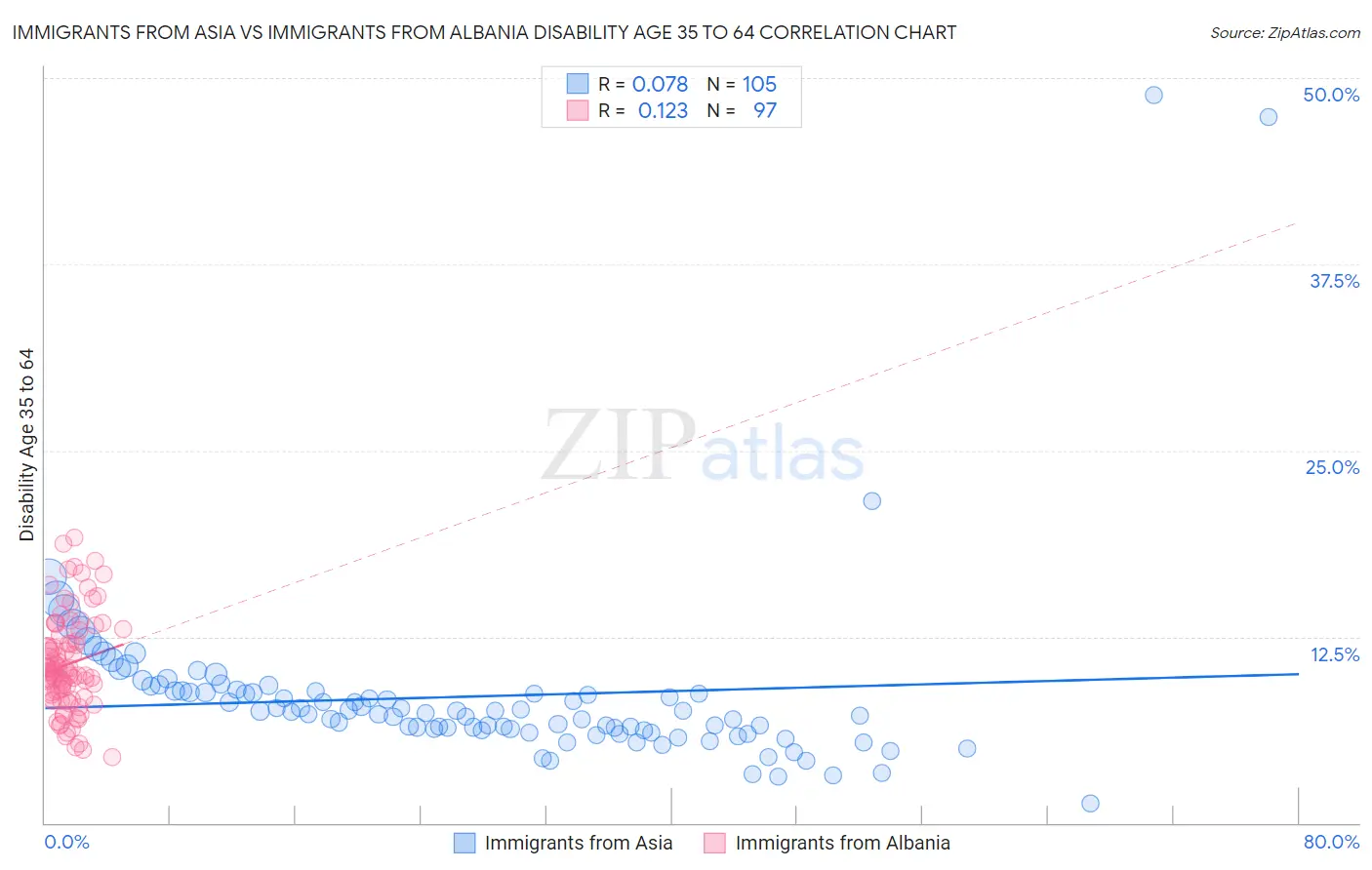 Immigrants from Asia vs Immigrants from Albania Disability Age 35 to 64