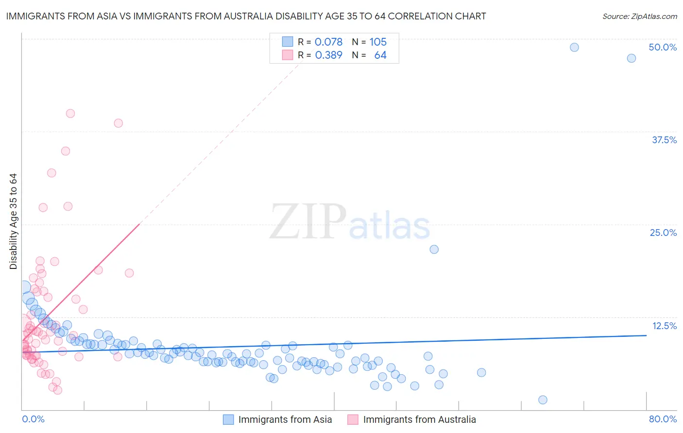 Immigrants from Asia vs Immigrants from Australia Disability Age 35 to 64