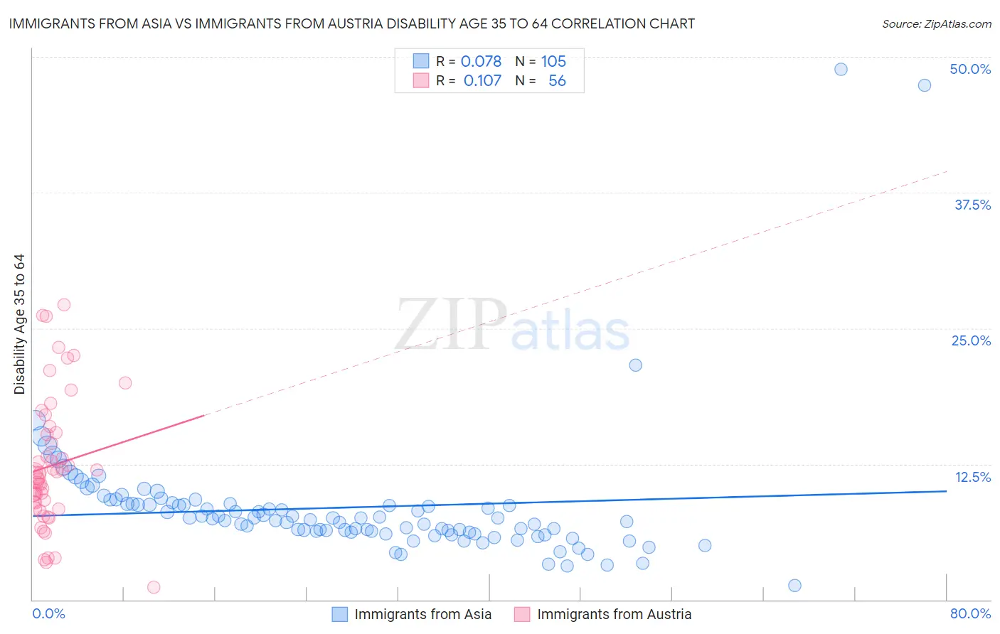 Immigrants from Asia vs Immigrants from Austria Disability Age 35 to 64