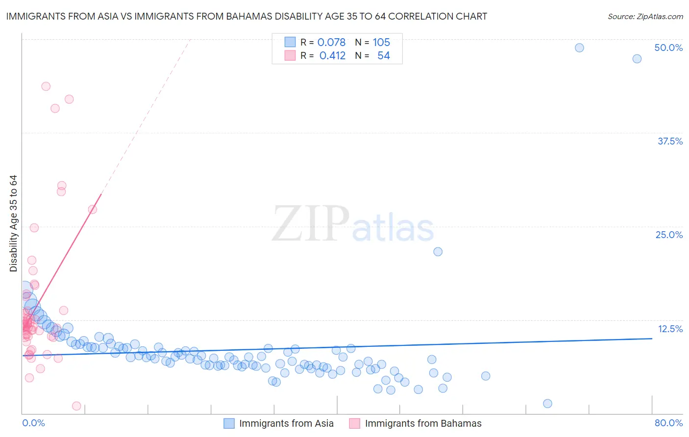 Immigrants from Asia vs Immigrants from Bahamas Disability Age 35 to 64