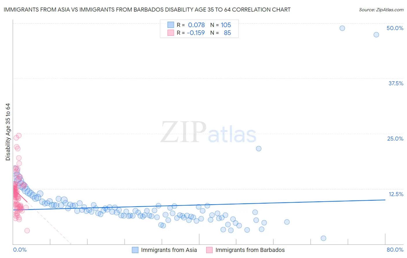 Immigrants from Asia vs Immigrants from Barbados Disability Age 35 to 64