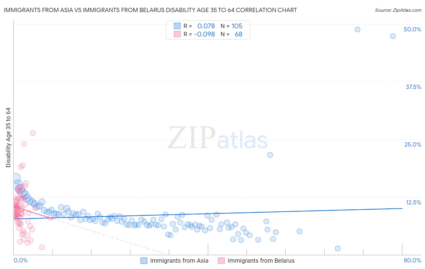 Immigrants from Asia vs Immigrants from Belarus Disability Age 35 to 64