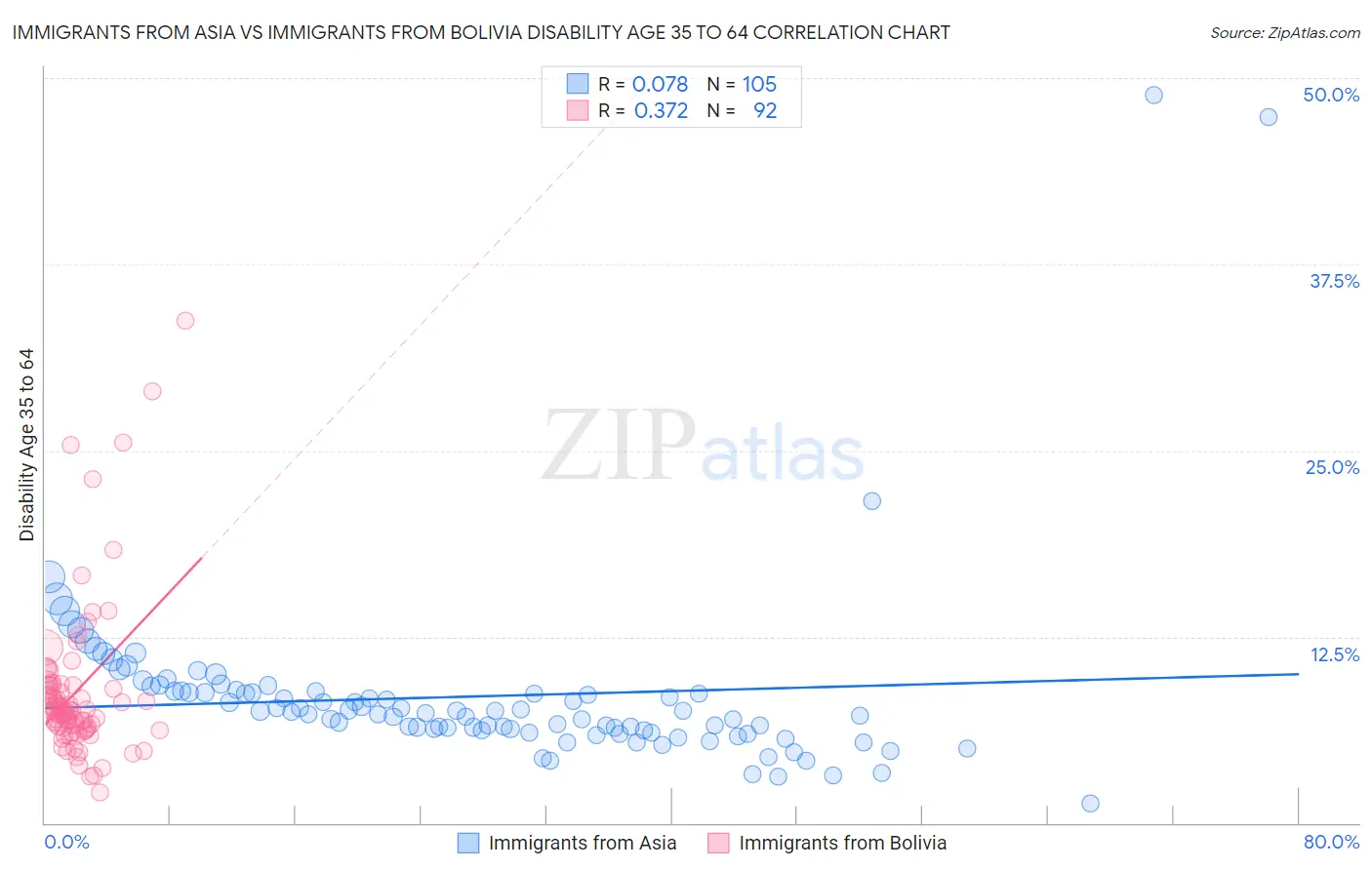 Immigrants from Asia vs Immigrants from Bolivia Disability Age 35 to 64