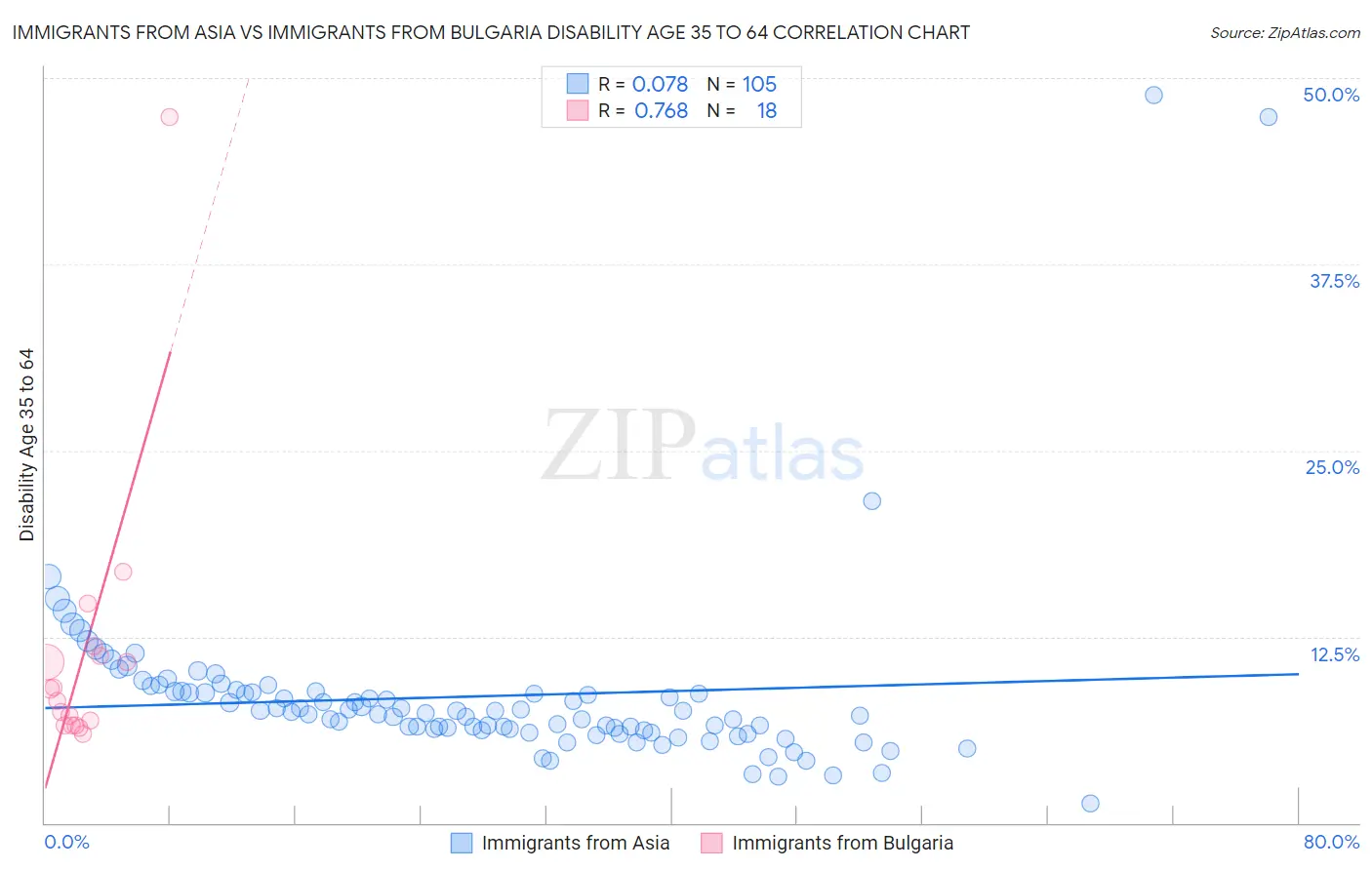 Immigrants from Asia vs Immigrants from Bulgaria Disability Age 35 to 64