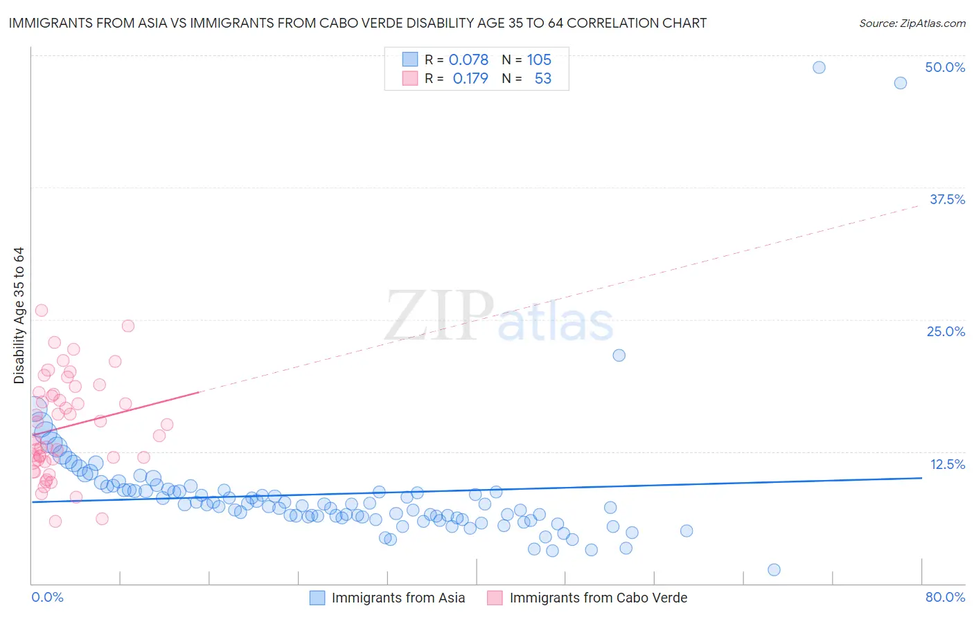 Immigrants from Asia vs Immigrants from Cabo Verde Disability Age 35 to 64