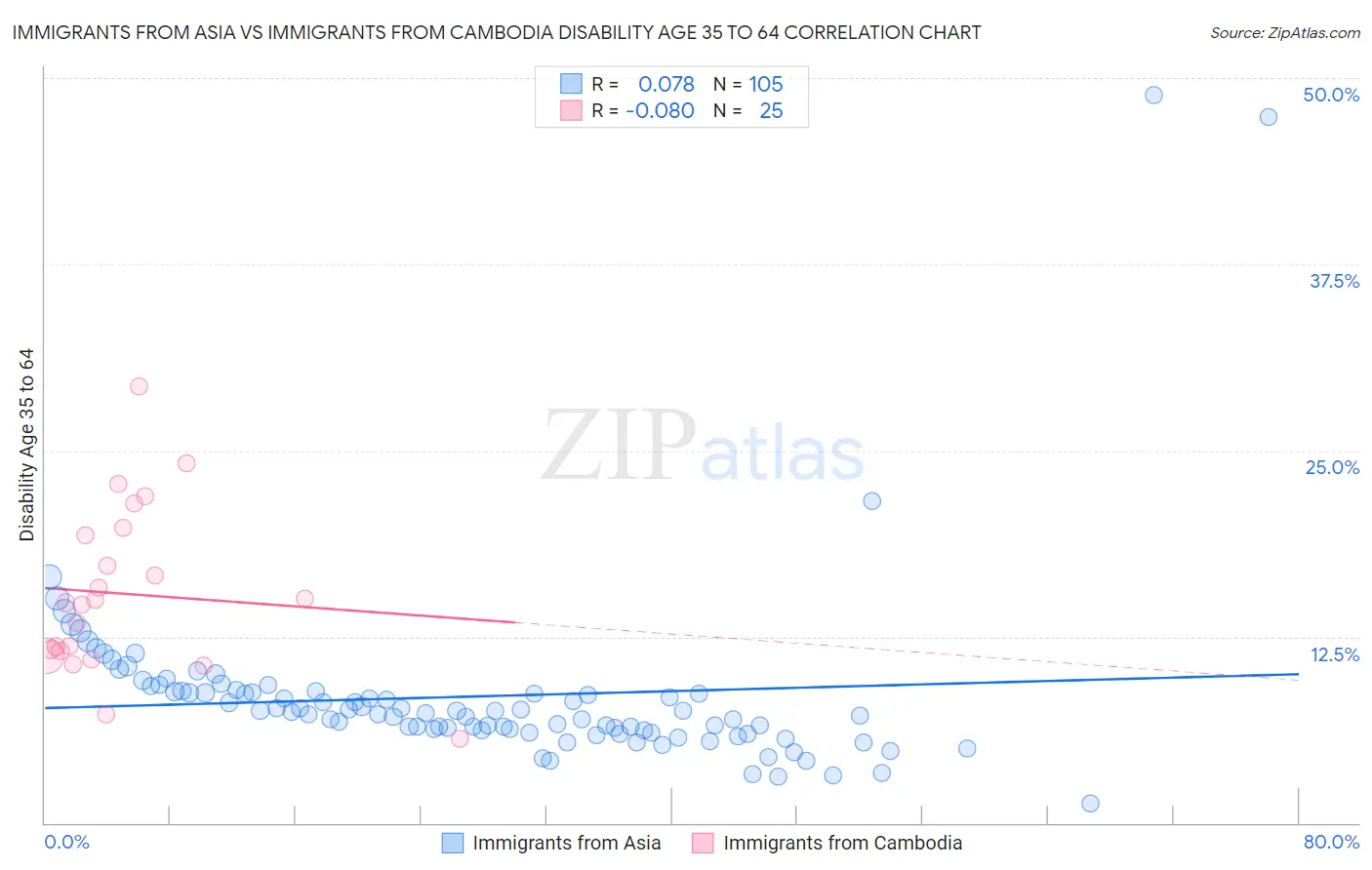 Immigrants from Asia vs Immigrants from Cambodia Disability Age 35 to 64