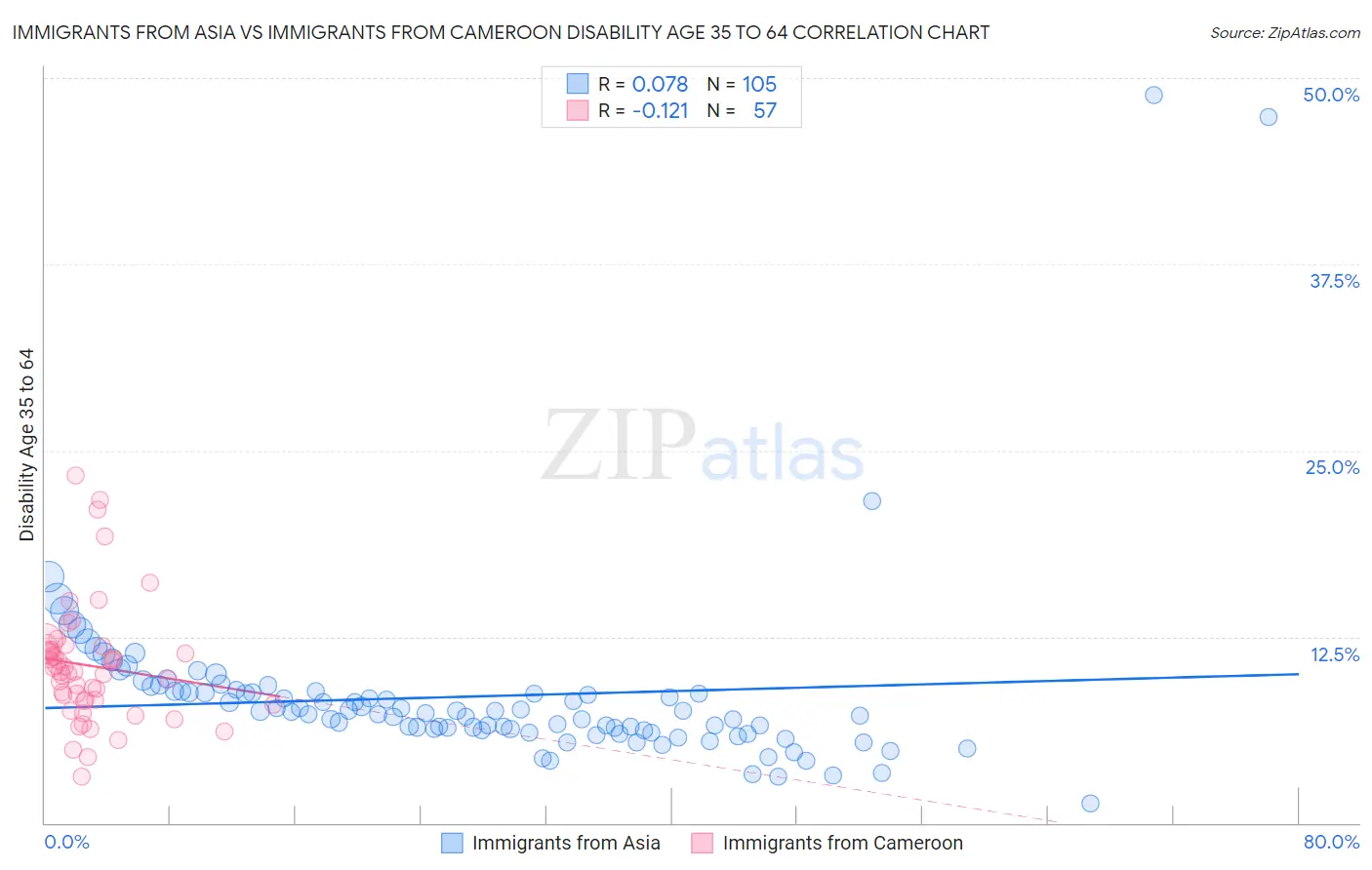 Immigrants from Asia vs Immigrants from Cameroon Disability Age 35 to 64