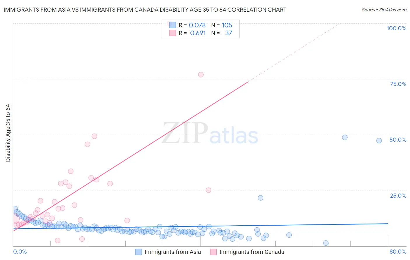Immigrants from Asia vs Immigrants from Canada Disability Age 35 to 64