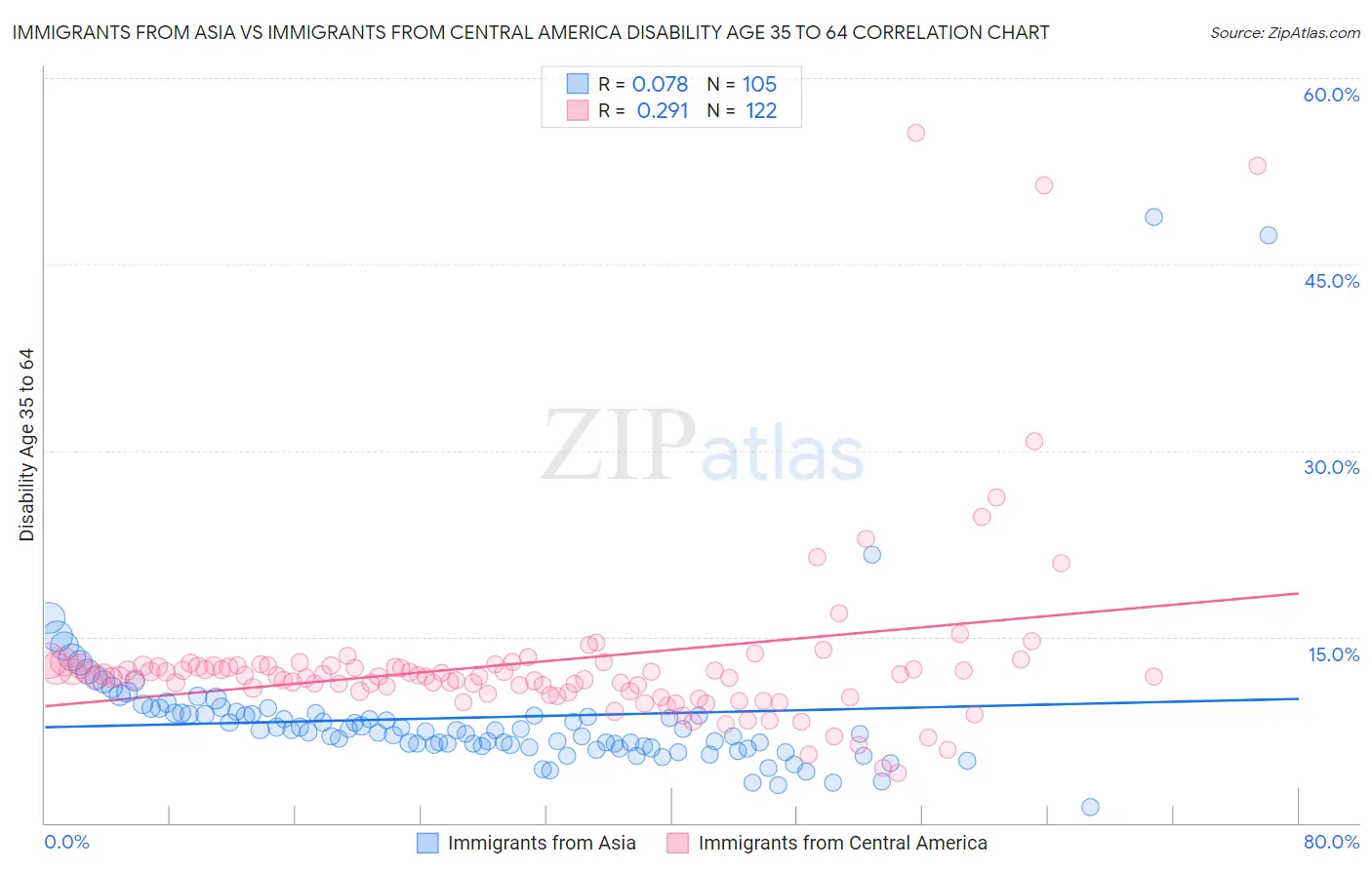 Immigrants from Asia vs Immigrants from Central America Disability Age 35 to 64