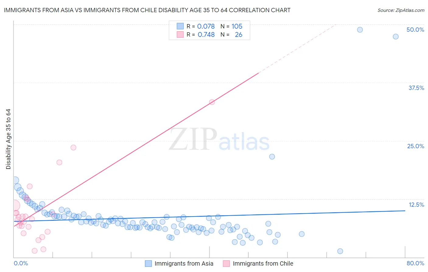 Immigrants from Asia vs Immigrants from Chile Disability Age 35 to 64