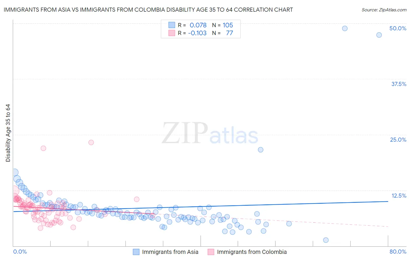 Immigrants from Asia vs Immigrants from Colombia Disability Age 35 to 64